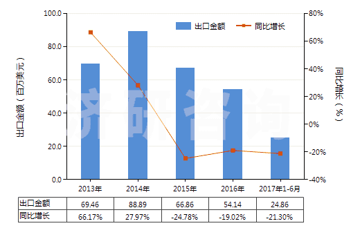 2013-2017年6月中國(guó)1-萘胺、2-萘胺及其衍生物以及它們的鹽(HS29214500)出口總額及增速統(tǒng)計(jì)
